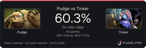Pudge vs Tinker: Pudge win rate 60.3% in 63 public games