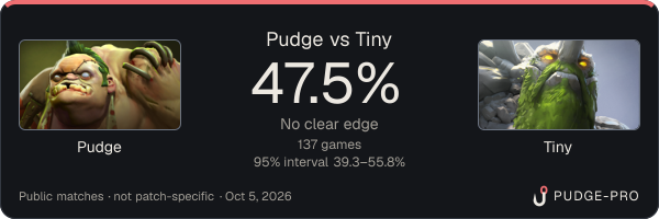 Pudge vs Tiny: Pudge win rate 47.5% in 137 public games