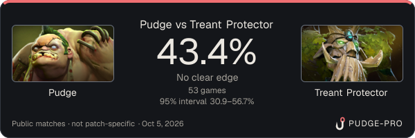Pudge vs Treant Protector: Pudge win rate 43.4% in 53 public games