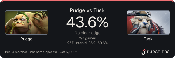 Pudge vs Tusk: Pudge win rate 43.6% in 197 public games