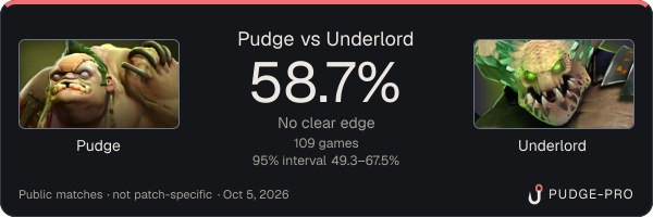 Pudge vs Underlord: Pudge win rate 58.7% in 109 public games