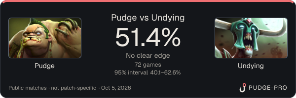 Pudge vs Undying: Pudge win rate 50.7% in 73 public games