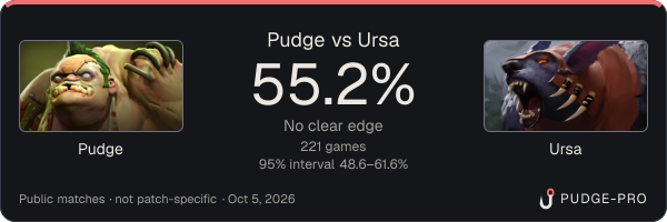 Pudge vs Ursa: Pudge win rate 55.2% in 221 public games