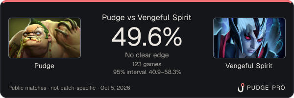 Pudge vs Vengeful Spirit: Pudge win rate 49.6% in 123 public games