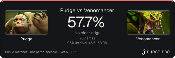 Pudge vs Venomancer: Pudge win rate 57.7% in 78 public games