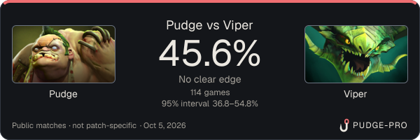 Pudge vs Viper: Pudge win rate 45.6% in 114 public games