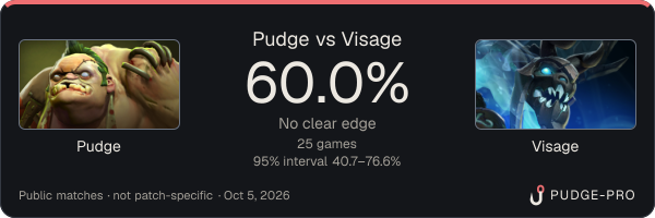 Pudge vs Visage: Pudge win rate 60.0% in 25 public games
