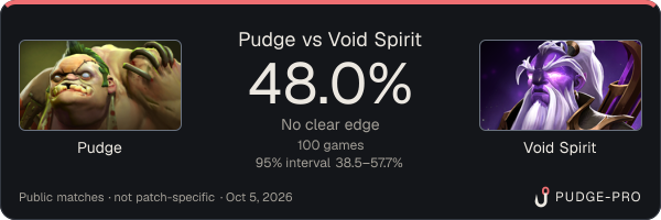 Pudge vs Void Spirit: Pudge win rate 48.0% in 100 public games