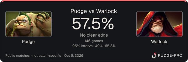 Pudge vs Warlock: Pudge win rate 57.5% in 146 public games