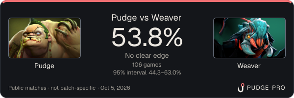Pudge vs Weaver: Pudge win rate 53.8% in 106 public games