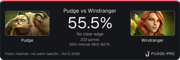 Pudge vs Windranger: Pudge win rate 55.5% in 202 public games
