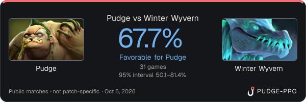Pudge vs Winter Wyvern: Pudge win rate 67.7% in 31 public games