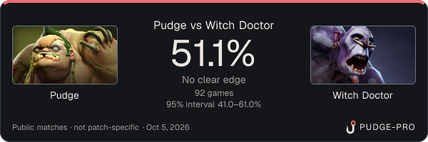 Pudge vs Witch Doctor: Pudge win rate 51.1% in 92 public games