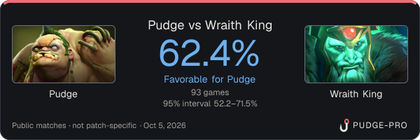 Pudge vs Wraith King: Pudge win rate 62.4% in 93 public games