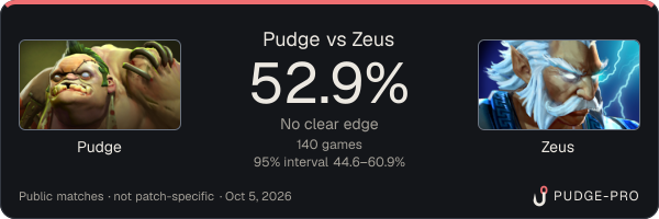 Pudge vs Zeus: Pudge win rate 52.9% in 140 public games